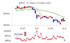 インヴィンシブル投資法人チャート