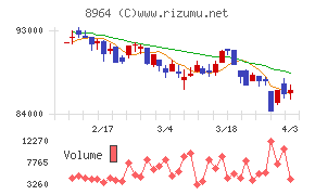 フロンティア不動産投資法人チャート
