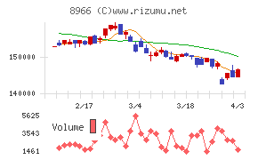 平和不動産リート投資法人チャート