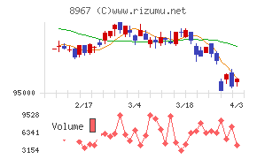 日本ロジスティクスファンド投資法人チャート
