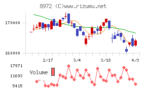 KDX不動産投資法人チャート