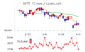 いちごオフィスリート投資法人チャート