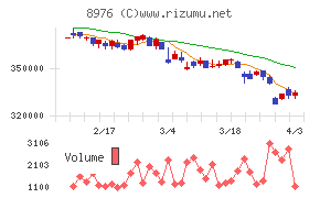 大和証券オフィス投資法人チャート