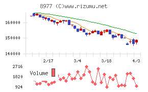 阪急阪神リート投資法人チャート