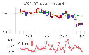 スターツプロシード投資法人チャート