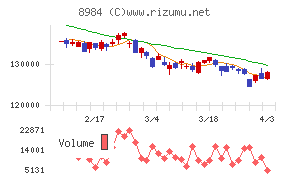 大和ハウスリート投資法人チャート