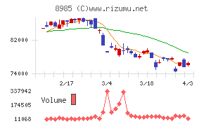 ジャパン・ホテル・リート投資法人チャート