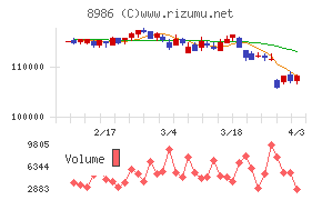 大和証券リビング投資法人チャート