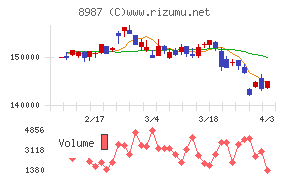 ジャパンエクセレント投資法人チャート