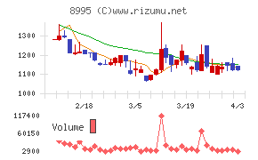 誠建設工業チャート
