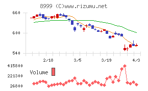 グランディハウスチャート