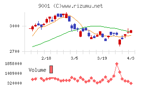 東武鉄道チャート