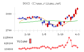 相鉄ホールディングスチャート