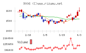 京浜急行電鉄チャート