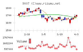 小田急電鉄チャート