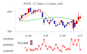 京王電鉄チャート