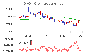 京成電鉄チャート