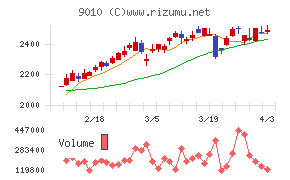富士急行チャート