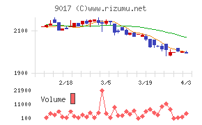 新潟交通チャート