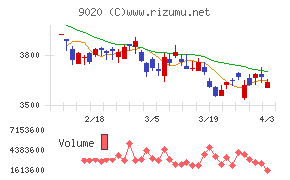 東日本旅客鉄道チャート