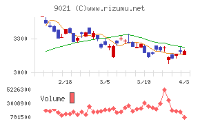 西日本旅客鉄道チャート