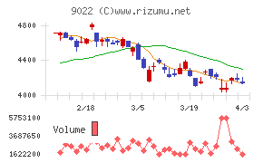 東海旅客鉄道チャート