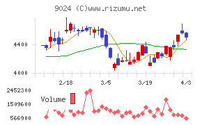 西武ホールディングスチャート