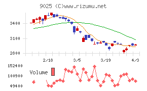 鴻池運輸チャート