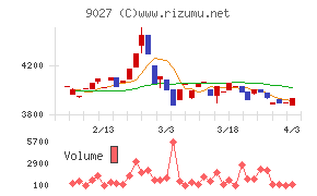 ロジネットジャパンチャート