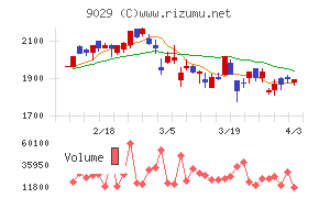 ヒガシホールディングスチャート