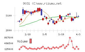 西日本鉄道チャート