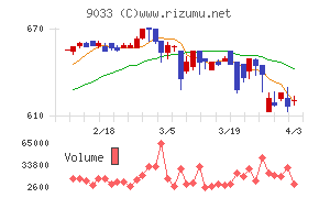 広島電鉄チャート