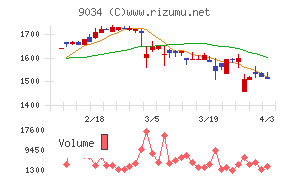南総通運チャート