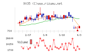 第一交通産業チャート