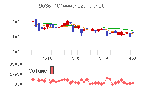 東部ネットワークチャート