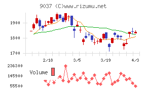 ハマキョウレックスチャート