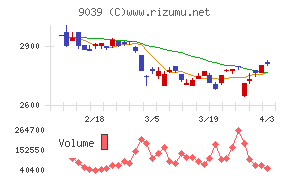 サカイ引越センターチャート