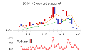 大宝運輸チャート