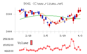 近鉄グループホールディングスチャート