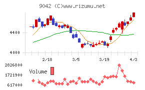 阪急阪神ホールディングスチャート