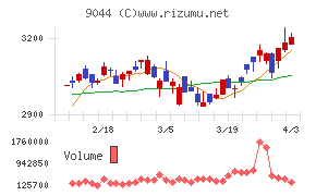 南海電気鉄道チャート