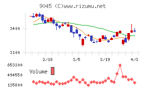 京阪ホールディングスチャート