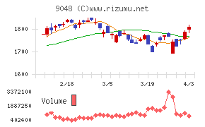 名古屋鉄道チャート