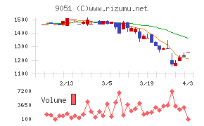 センコン物流チャート