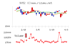 山陽電気鉄道チャート