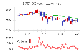 遠州トラックチャート