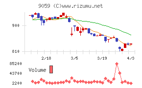 カンダホールディングスチャート