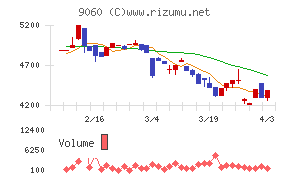 日本ロジテムチャート