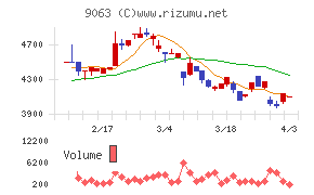 岡山県貨物運送チャート