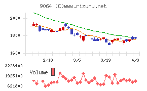 ヤマトホールディングスチャート